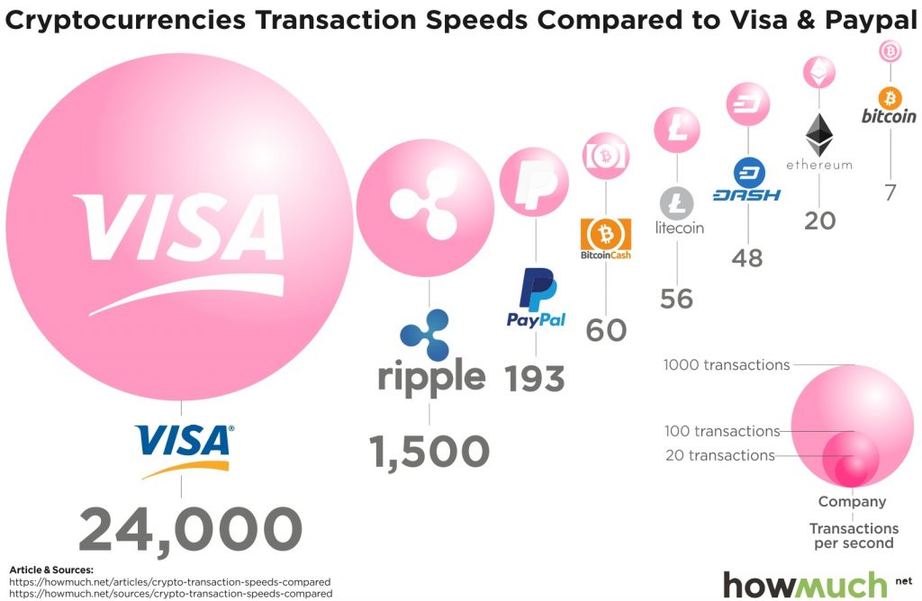 Comparaison VISA cryptos