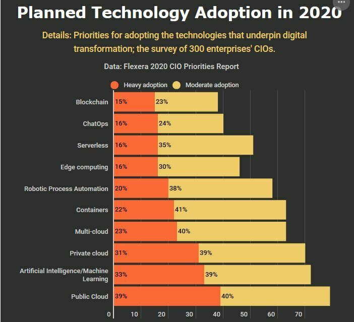Adoption de la blockchain par les entreprises en 2020