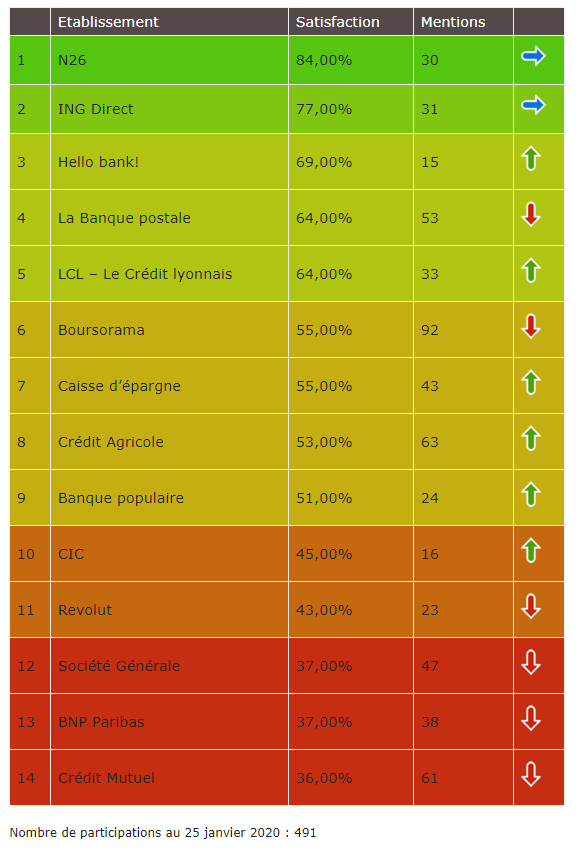 Classements banque favorables crypto par Bitcoin.fr