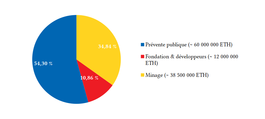 Distribution de l'ETH