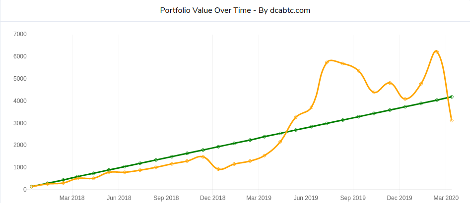 exemple investissement lissé dans le bitcoin