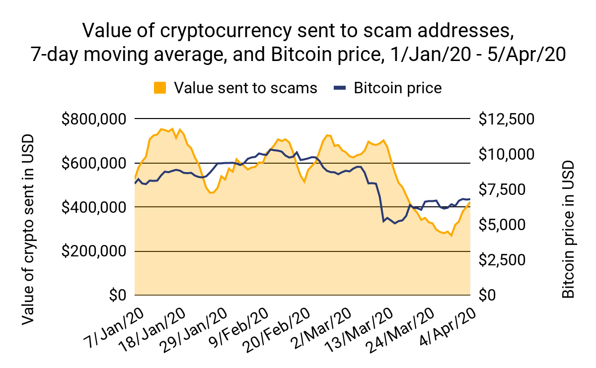 Valeur des fonds envoyés aux arnaques aux cryptos