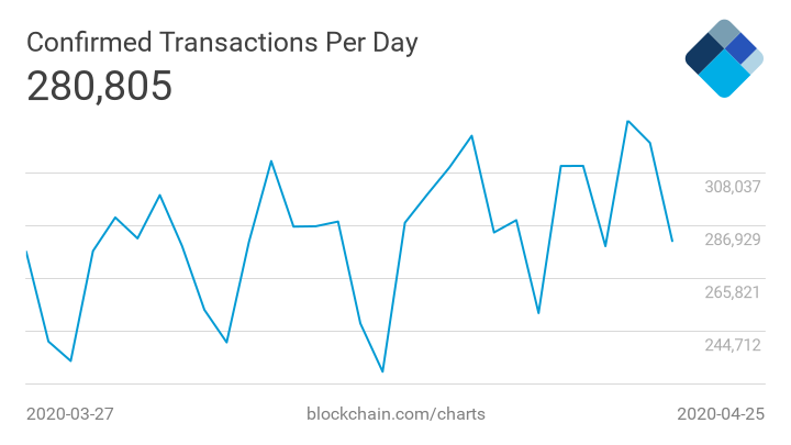 nombre de transactions bitcoin sur les 30 derniers jours