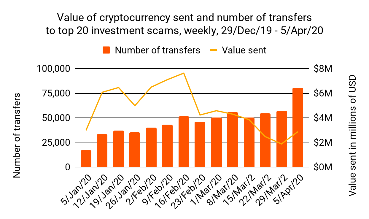 Nombre de transactions arnaques aux cryptos