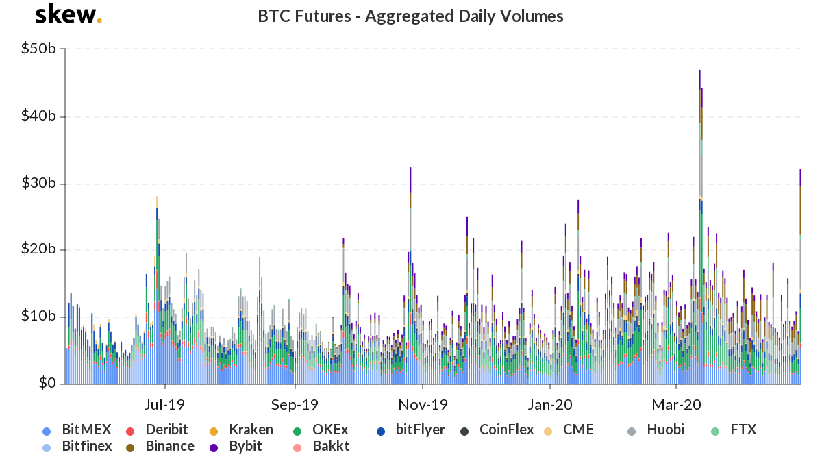 Skew volume contrats à terme Bitcoin