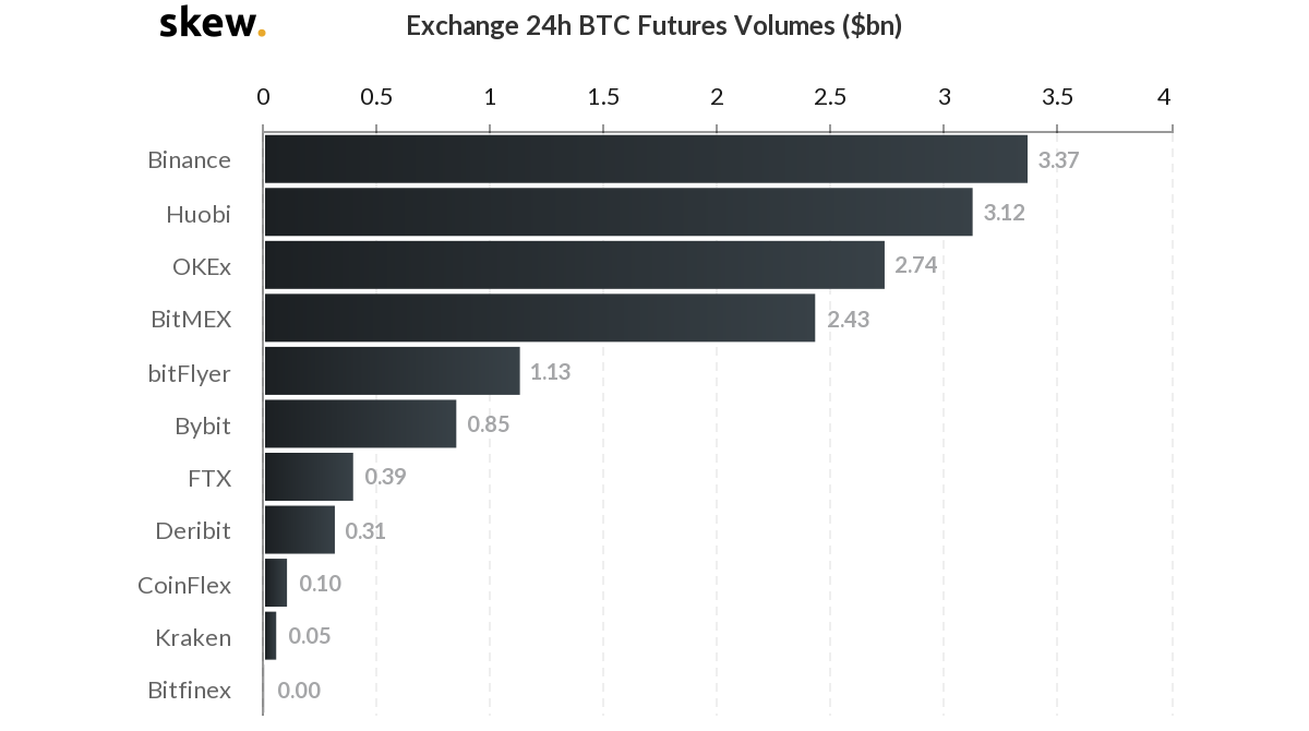 Volumes des futures sur les exchanges