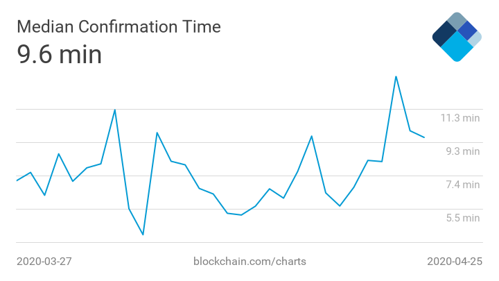 temps de confirmaton median transactions bitcoin 30 derniers jours