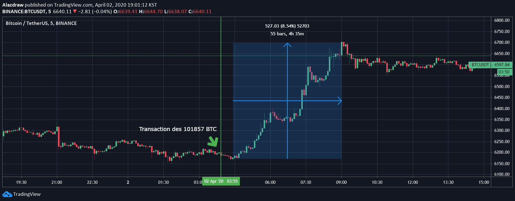 Cours du Bitcoin après transaction importante