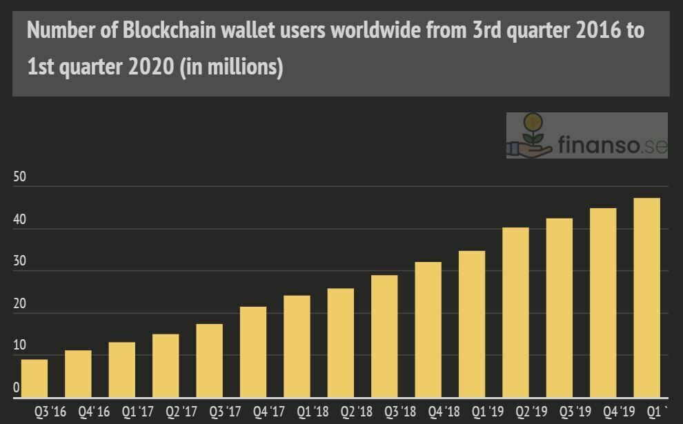 Nombre de wallets crypto dans le monde
