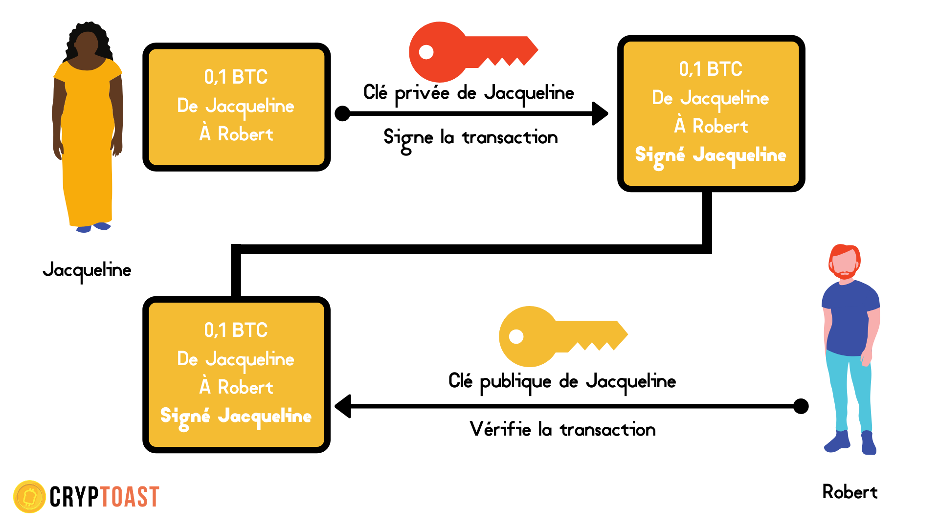 Clé privée clé publique transaction Bitcoin
