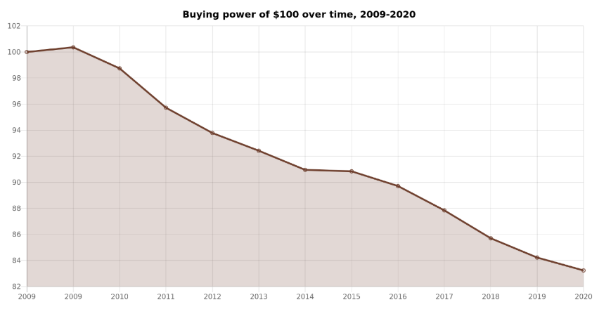 évolution du pouvoir d'achat de 100 dollars entre 2009 et 2020