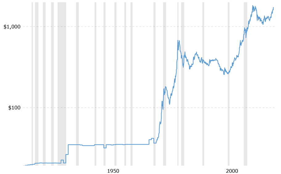 Prix de l'or sans ajustement pour l'inflation