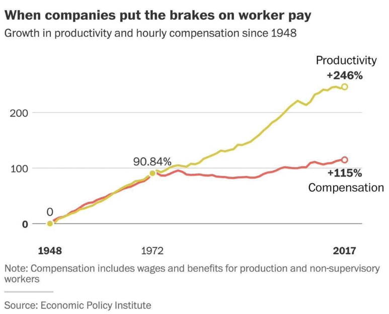 Rapport entre l'évolution de la productivité et de la rémunération des travailleurs