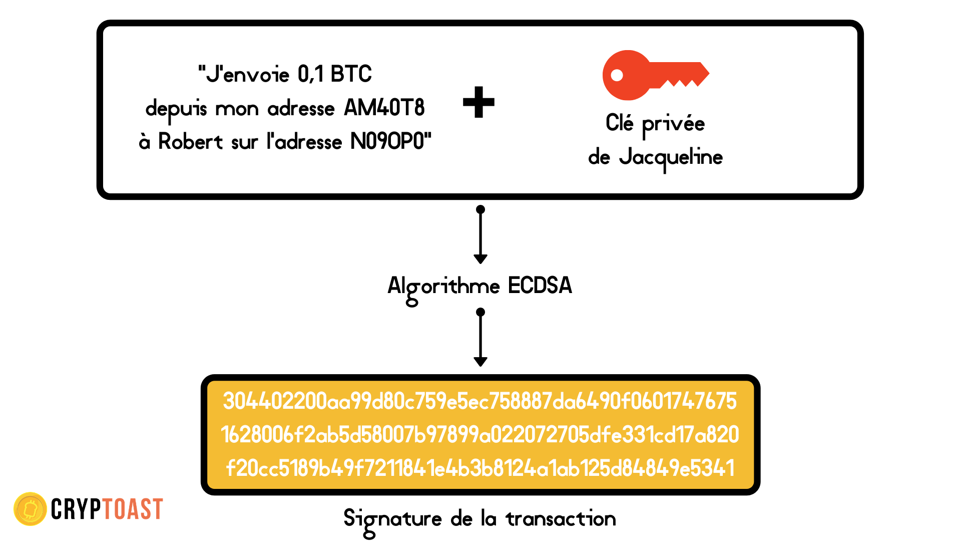 La cryptographie à clé publique - Principe de fonctionnement