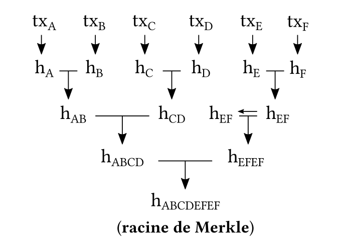 Exemple d'un arbre de Merkle