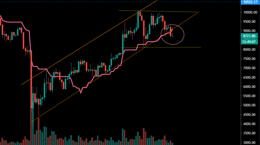 Le Bitcoin perd deux supports majeurs en Daily