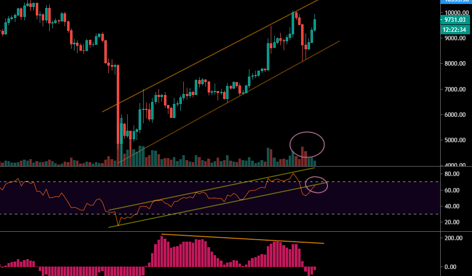 Le BTC en Daily