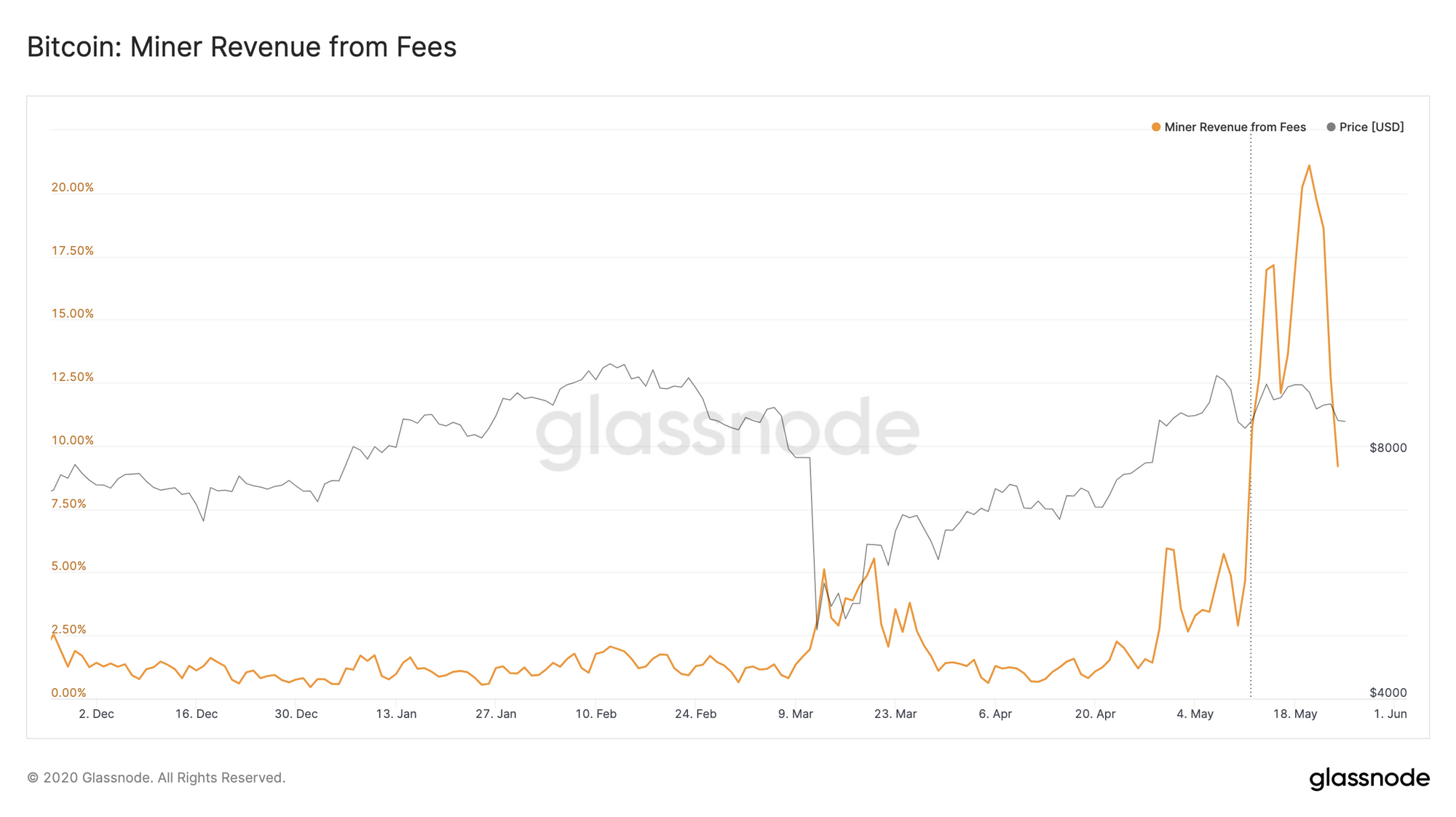 Glassnode frais de transactions encaissés par les mineurs de BTC