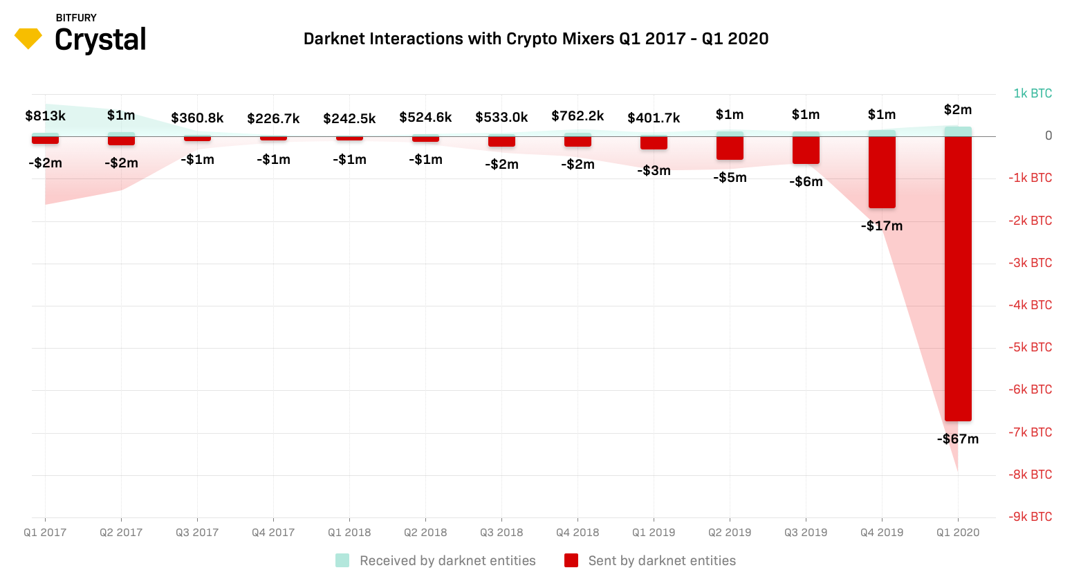 Mixeurs BTC Bitcoin Darknet