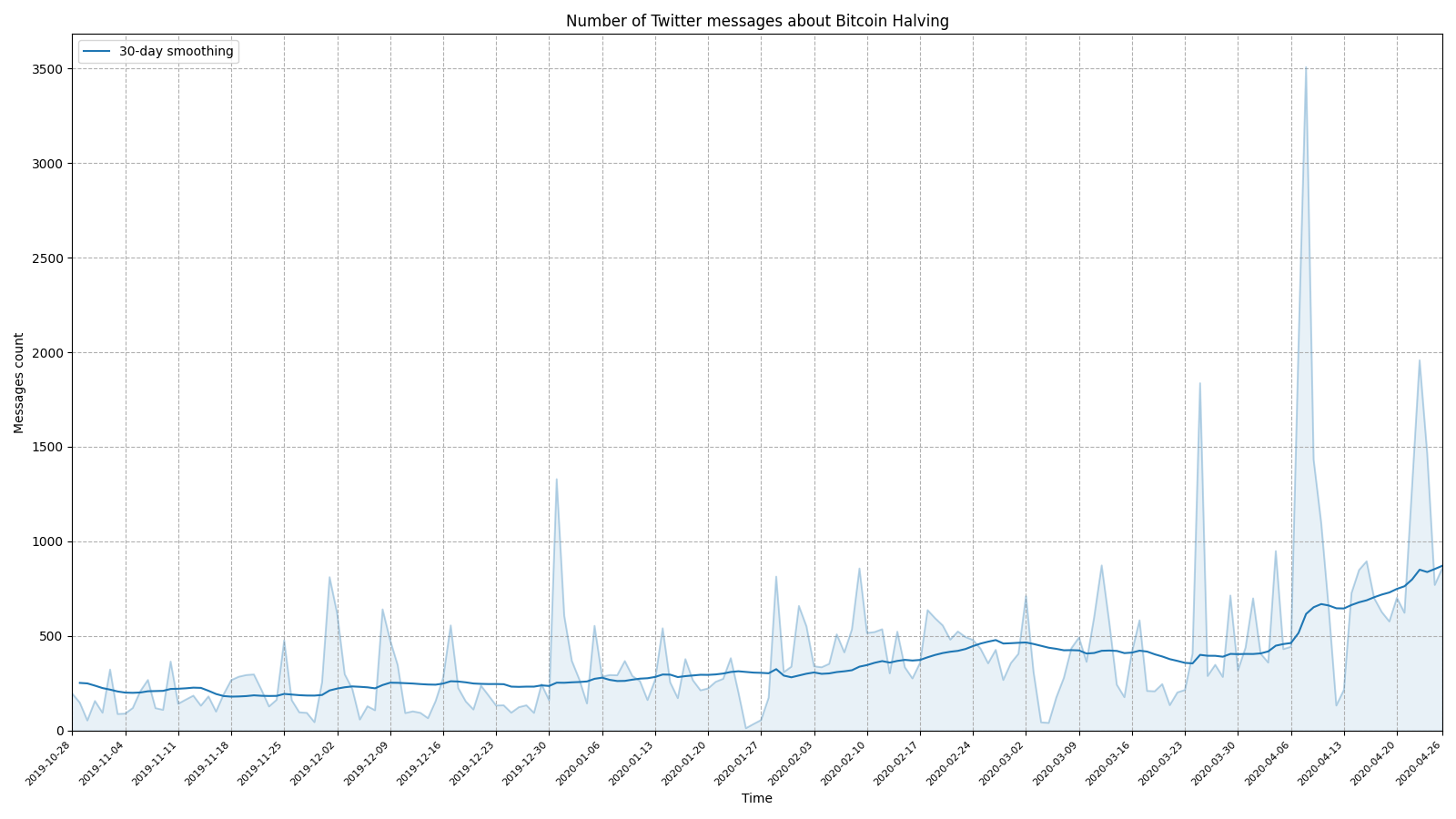 Nombre de tweets mentionnant Bitcoin