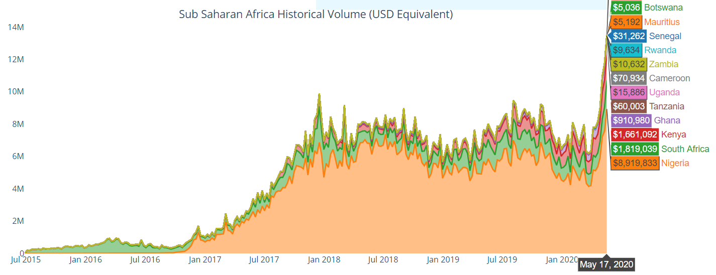 Volume Afrique Paxful LocalBitcoins