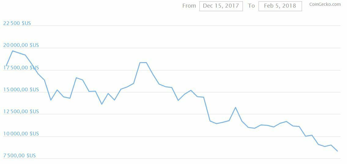 évolution prix bitcoin entre 15 décembre 2017 et 5 février 2018