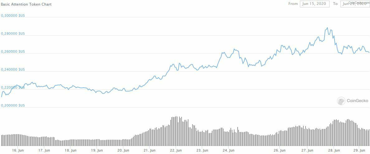 Prix Basic Attention Token BAT juin 2020