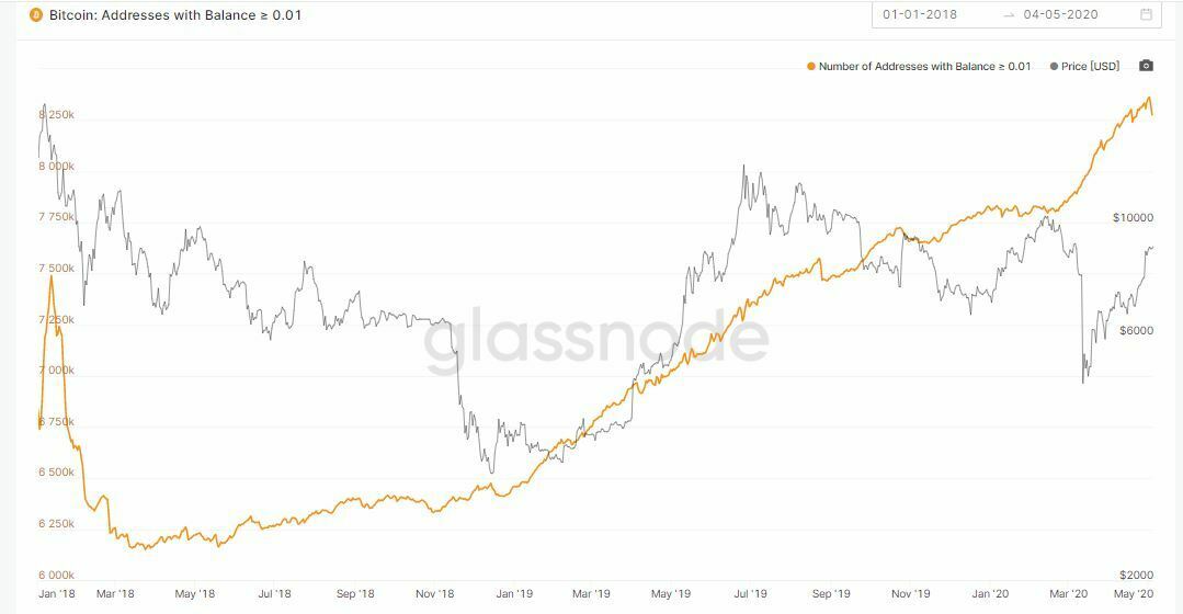 Adresses Bitcoin >0.01 BTC