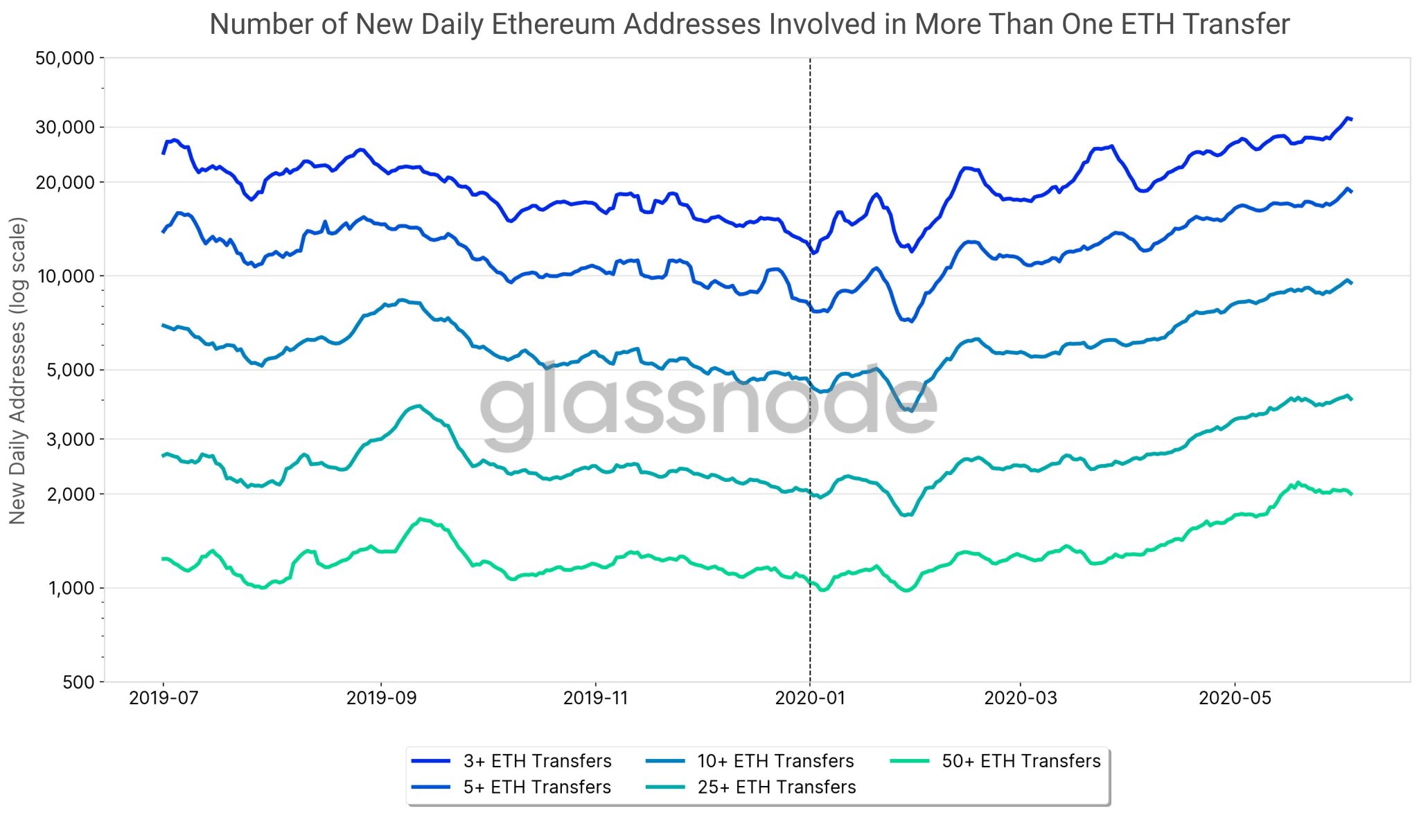 Progression adresses réseau Ethereum ETH