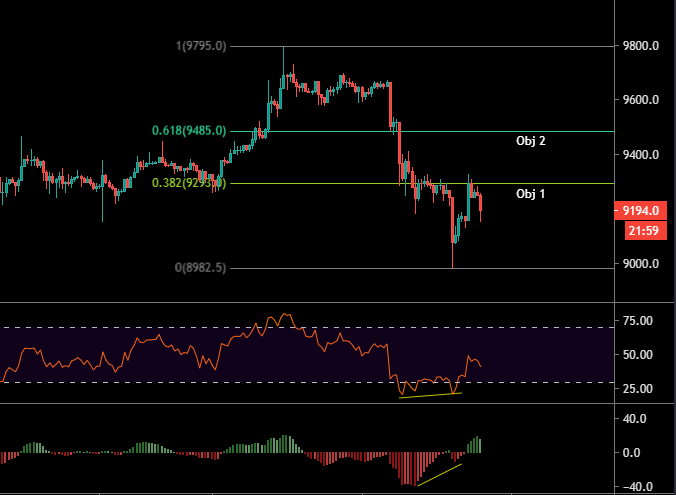 Le Bitcoin en H1