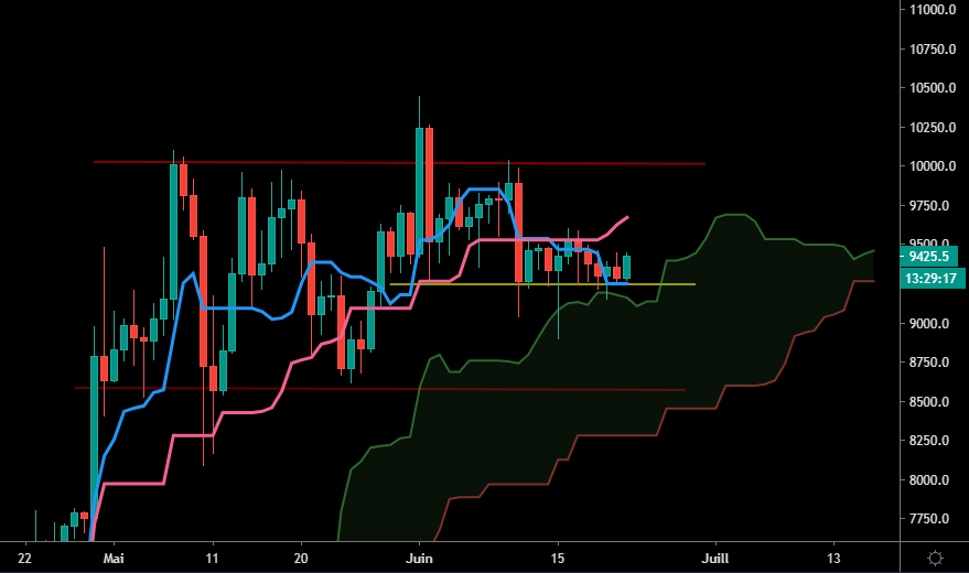 Ichimoku et supports sur le Bitcoin (Daily)
