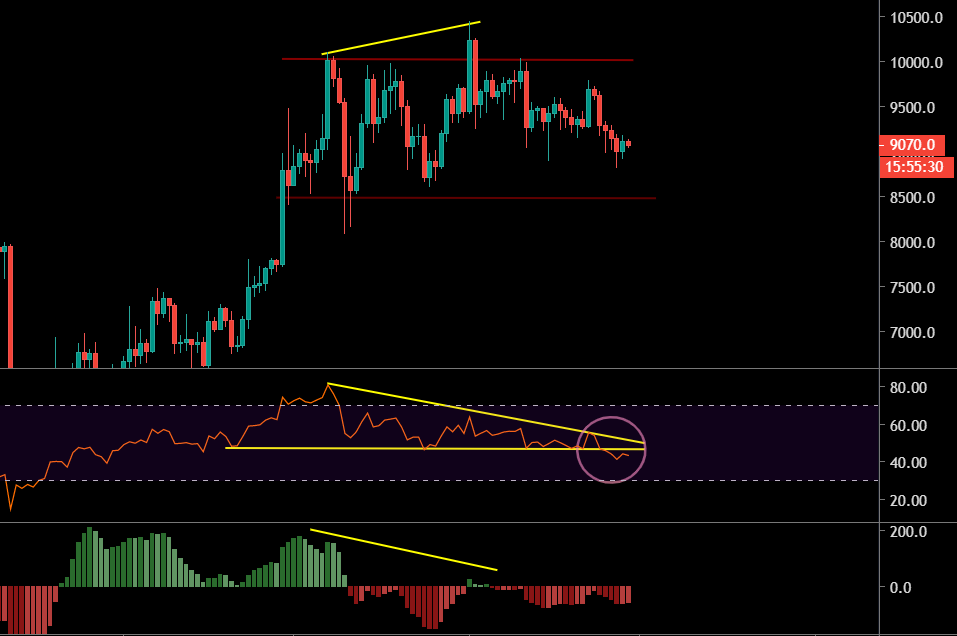 Le Bitcoin avec RSI et MACD (Daily)