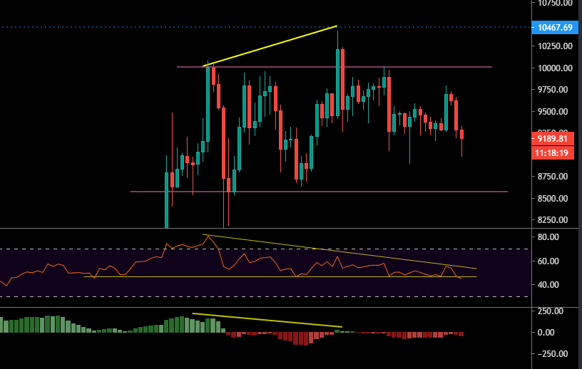 RSI Daily : compression et support