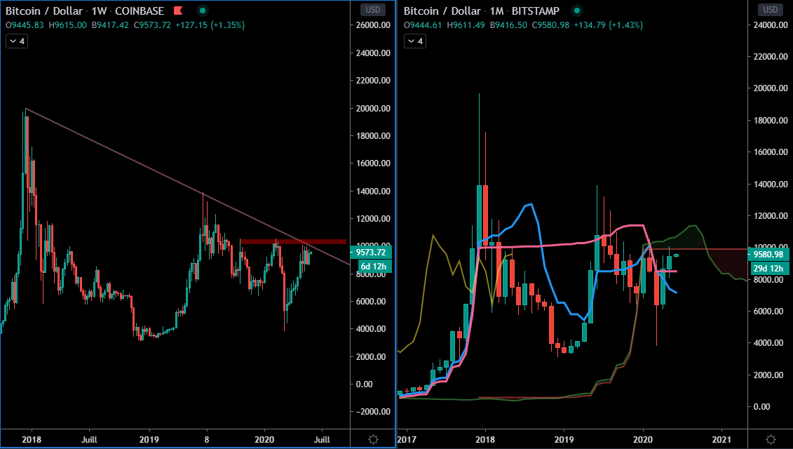 Le Bitcoin en Weekly et Monthly