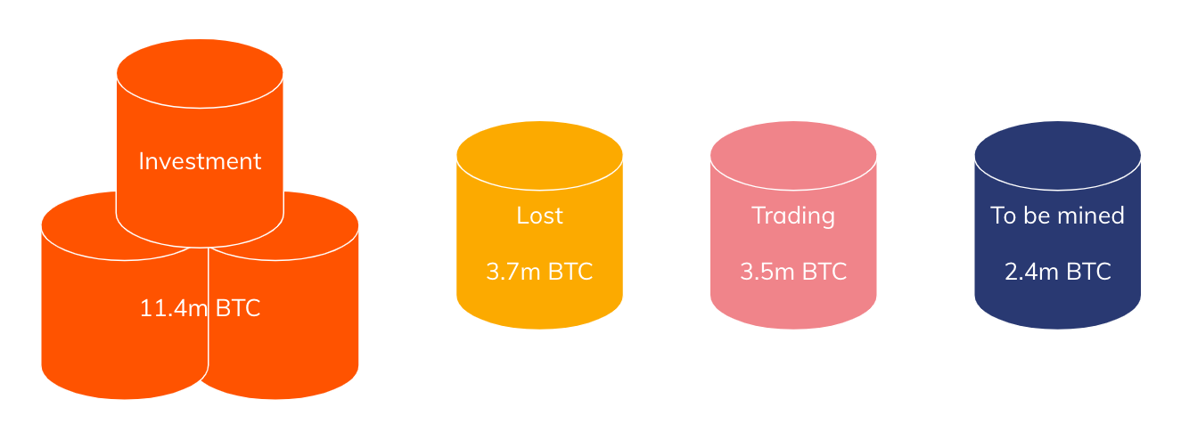 Répartition Bitcoins perdus, échangés, investis