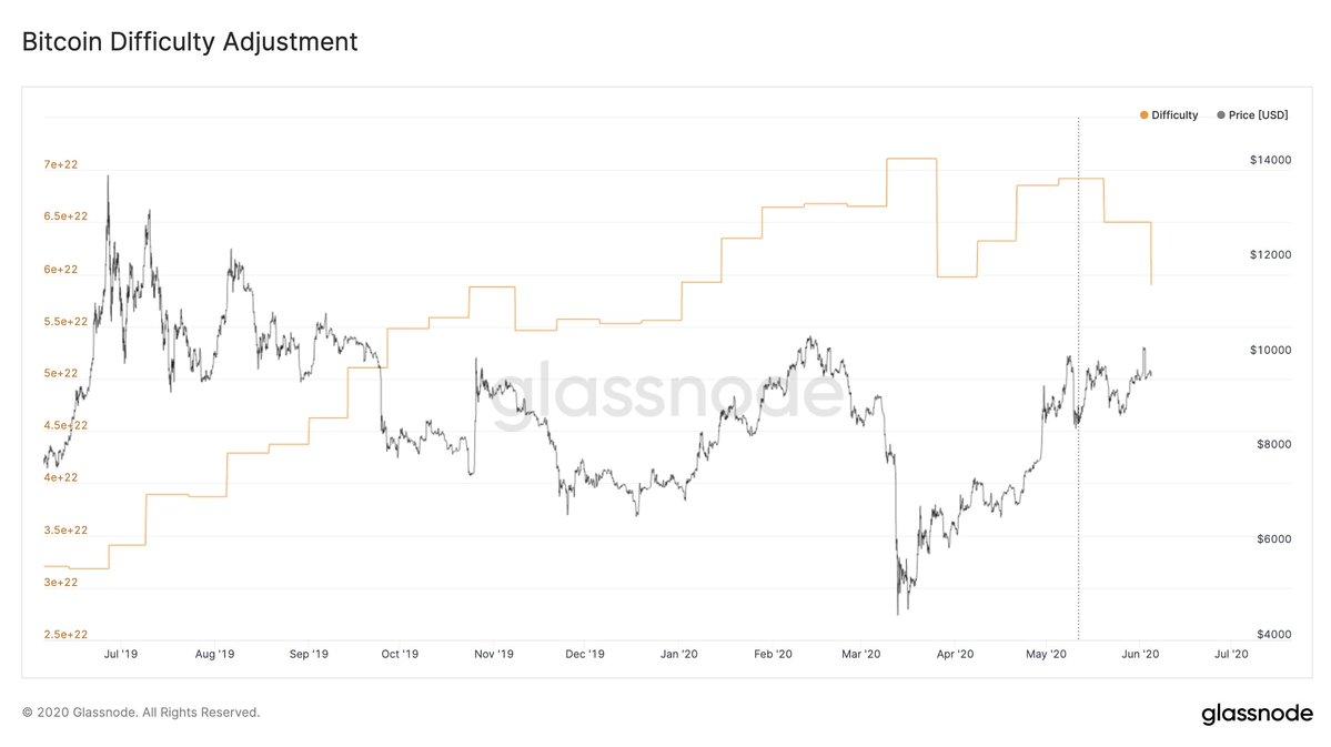 Difficulté Bitcoin