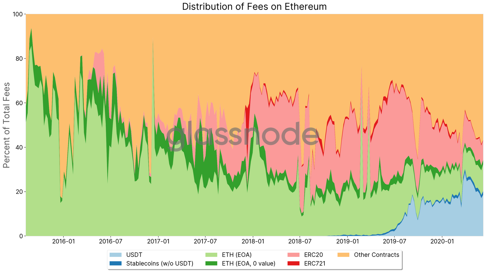 Distribution frais de transaction Ethereum