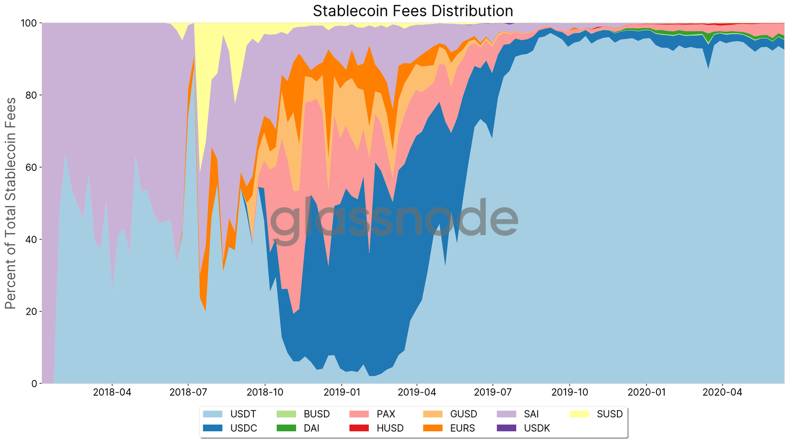 Tether USDT et les autres stablecoins par frais de transaction