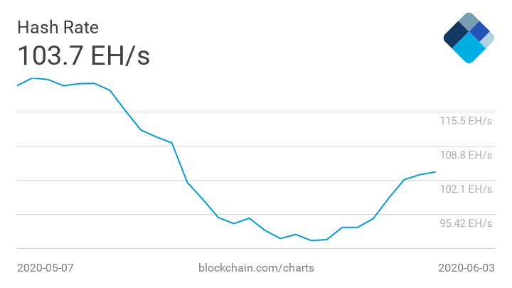 Hashrate Bitcoin