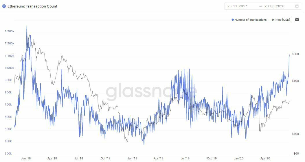 Nombre transactions records réseau Ethereum