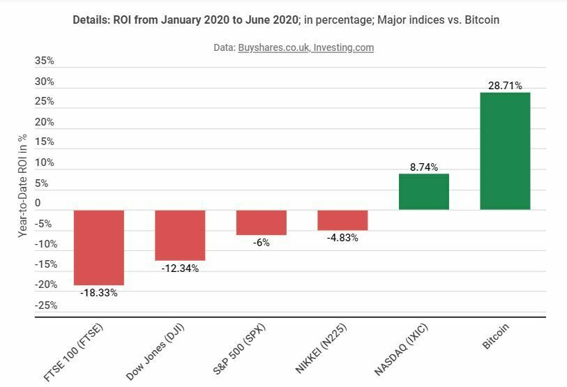 Rendement Bitcoin VS indices boursiers année 2020