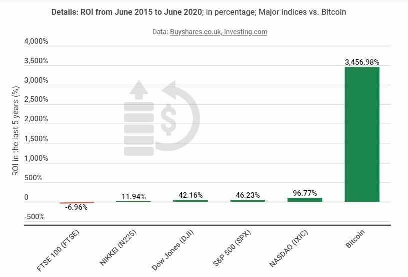 Rendement Bicoin VS indices boursiers majeurs