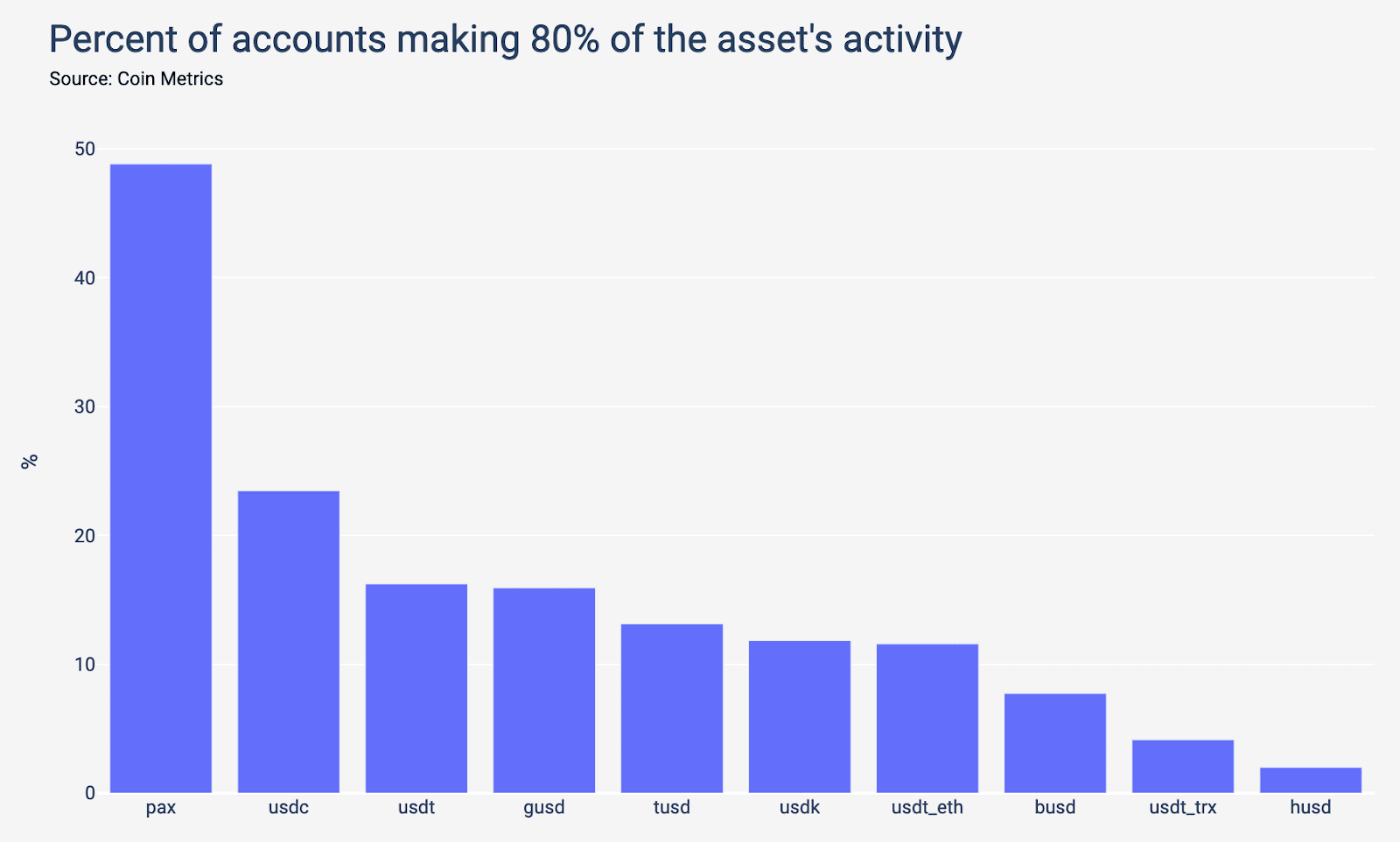 Pourcentage comptes Paxos activité PAX