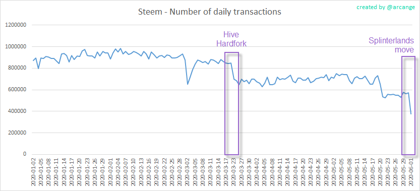 Transactions Steem réseau blockchain