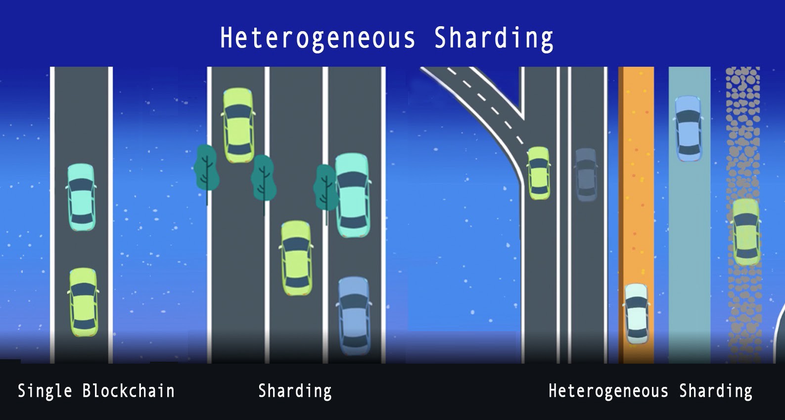 Différences entre la chaine unique, le sharding et le sharding hétérogène