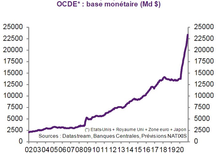 OCDE base monétaire