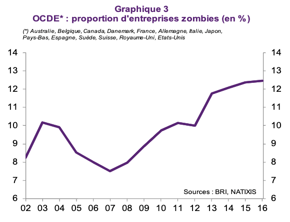 Entreprises zombies OCDE