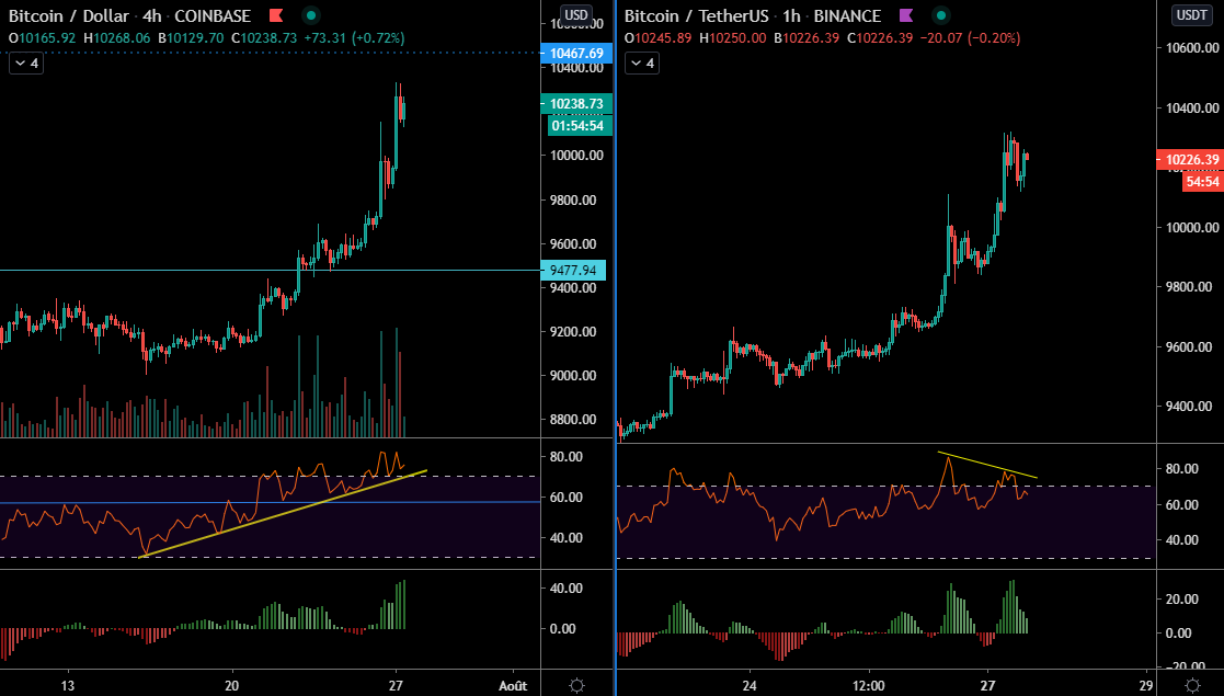 Le Bitcoin en H4 et H1