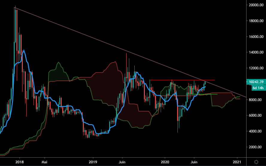 Le Bitcoin est toujours sous sa résistance des 10 500$