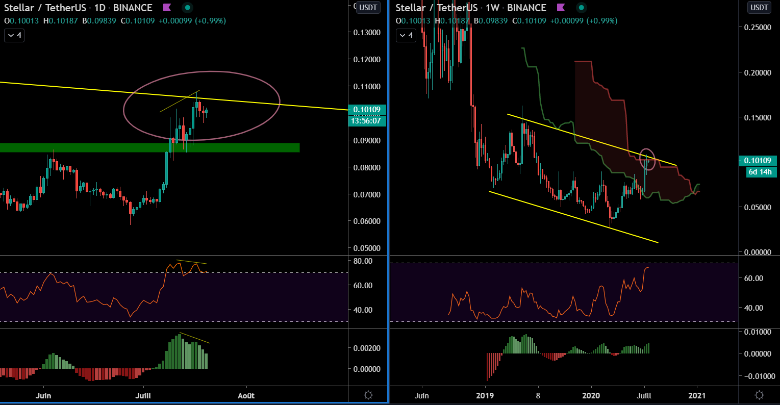 Le XLM entre support et résistance